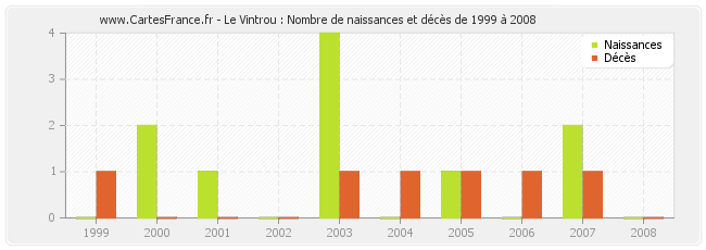Le Vintrou : Nombre de naissances et décès de 1999 à 2008